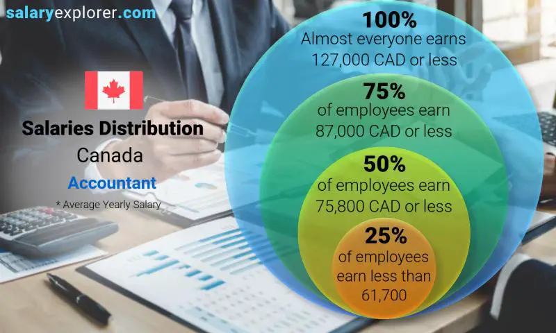 Median and salary distribution Canada Accountant yearly