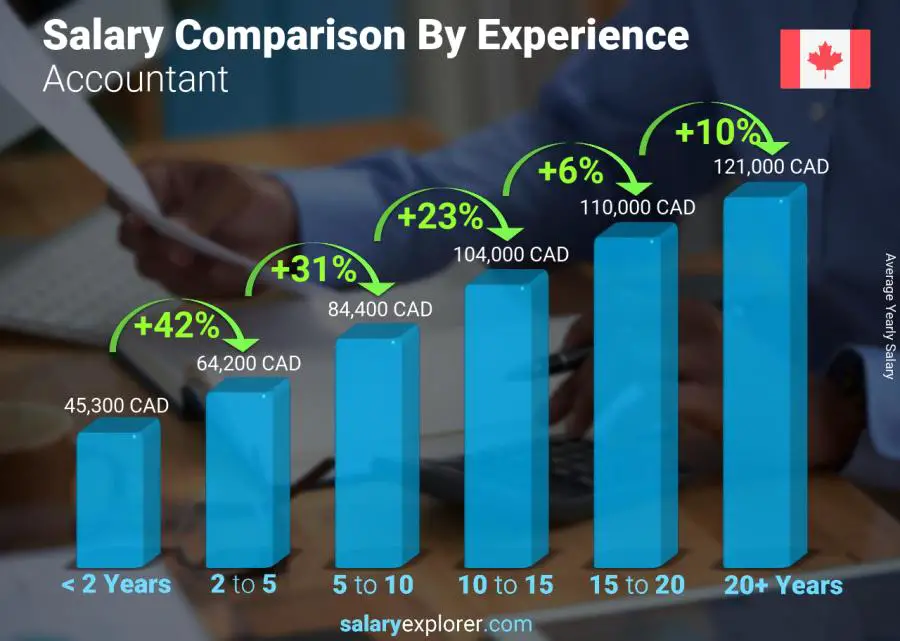 Salary comparison by years of experience yearly Canada Accountant