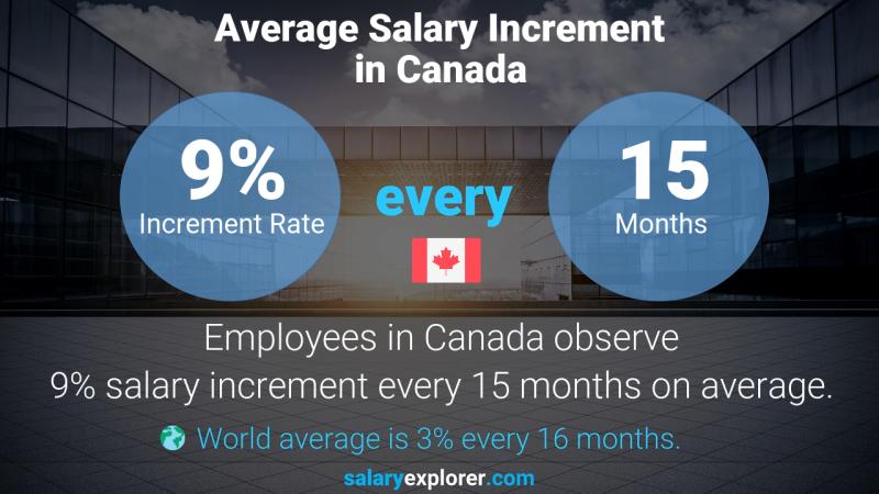 Annual Salary Increment Rate Canada Accounting Manager