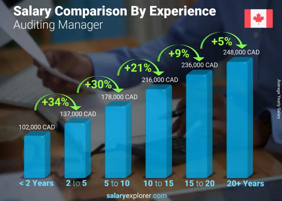 Salary comparison by years of experience yearly Canada Auditing Manager