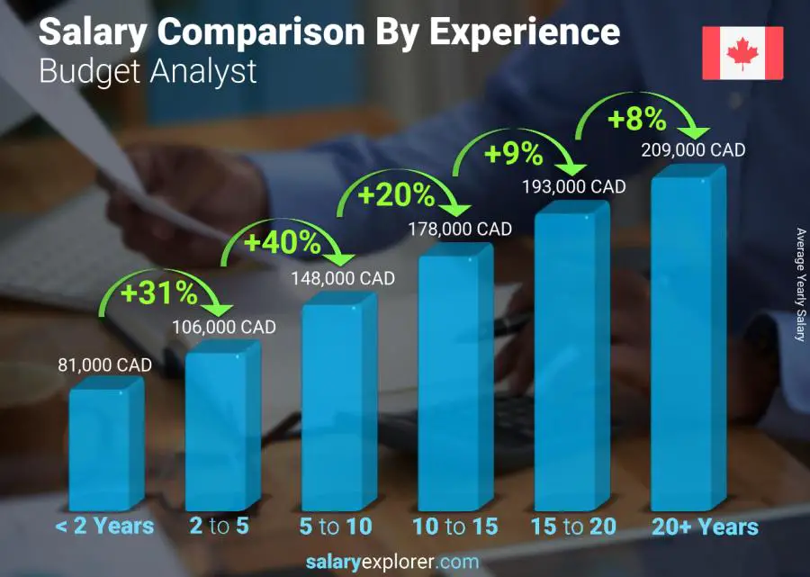 Salary comparison by years of experience yearly Canada Budget Analyst