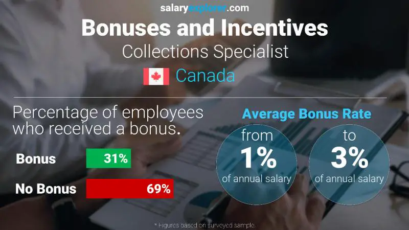 Annual Salary Bonus Rate Canada Collections Specialist