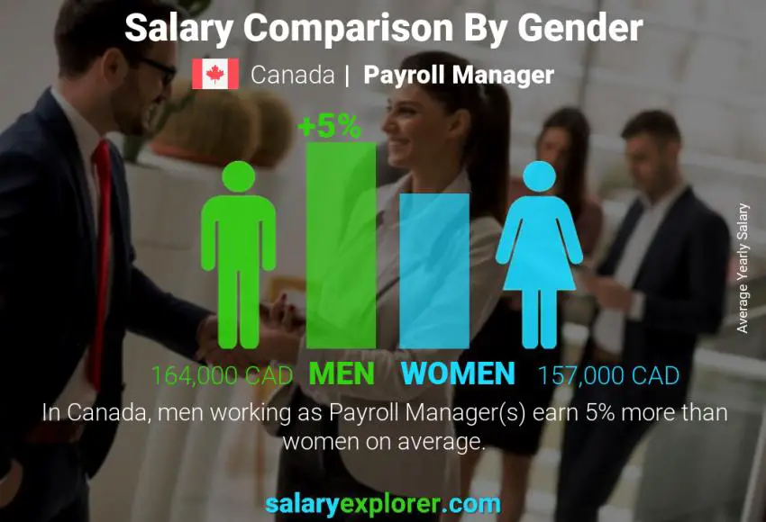 Salary comparison by gender Canada Payroll Manager yearly