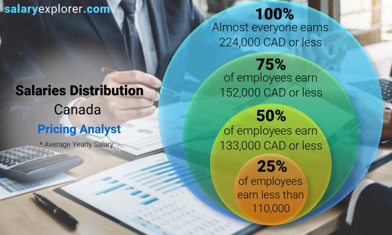 Median and salary distribution Canada Pricing Analyst yearly