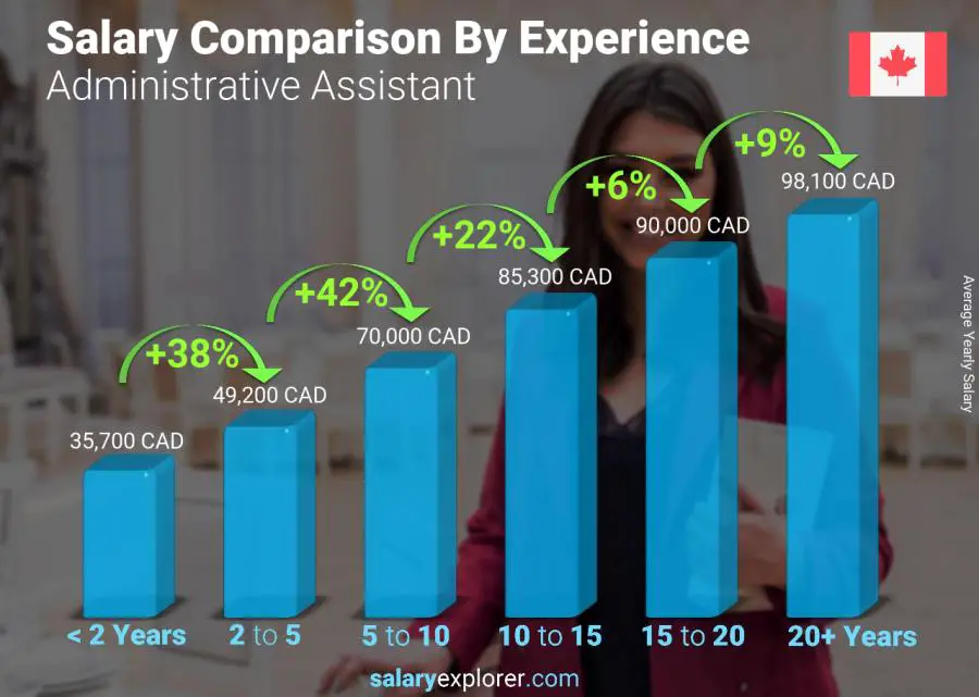 Salary comparison by years of experience yearly Canada Administrative Assistant