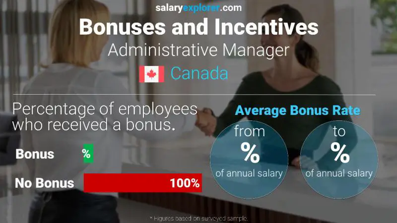 Annual Salary Bonus Rate Canada Administrative Manager