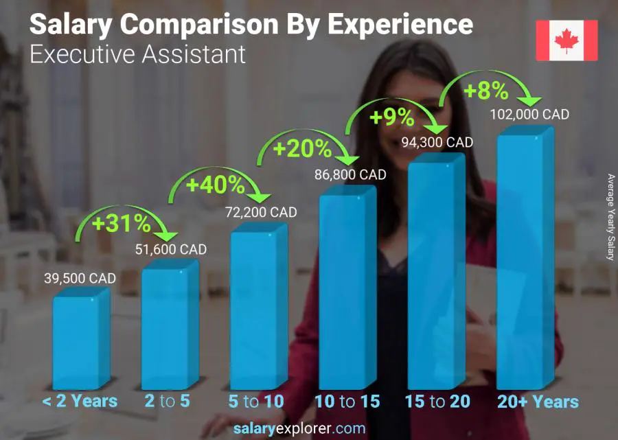 Salary comparison by years of experience yearly Canada Executive Assistant