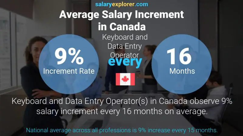 Annual Salary Increment Rate Canada Keyboard and Data Entry Operator