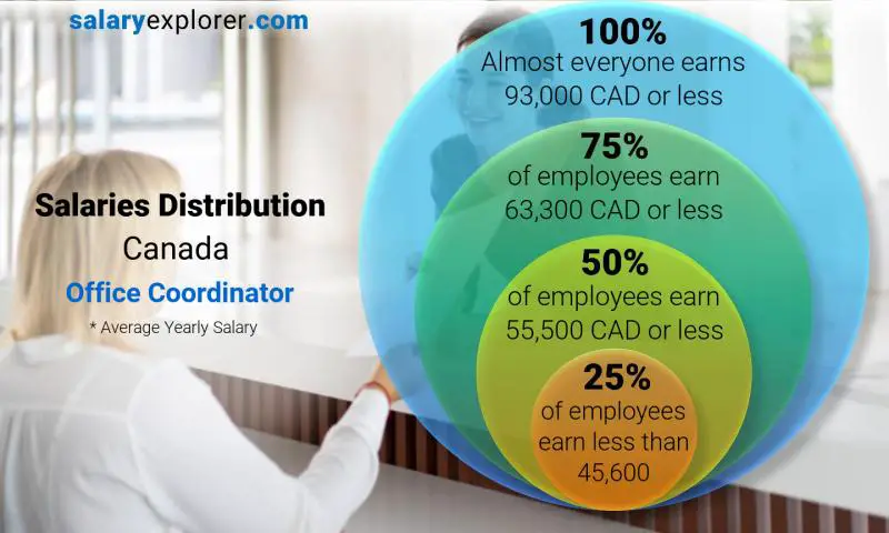 Median and salary distribution Canada Office Coordinator yearly