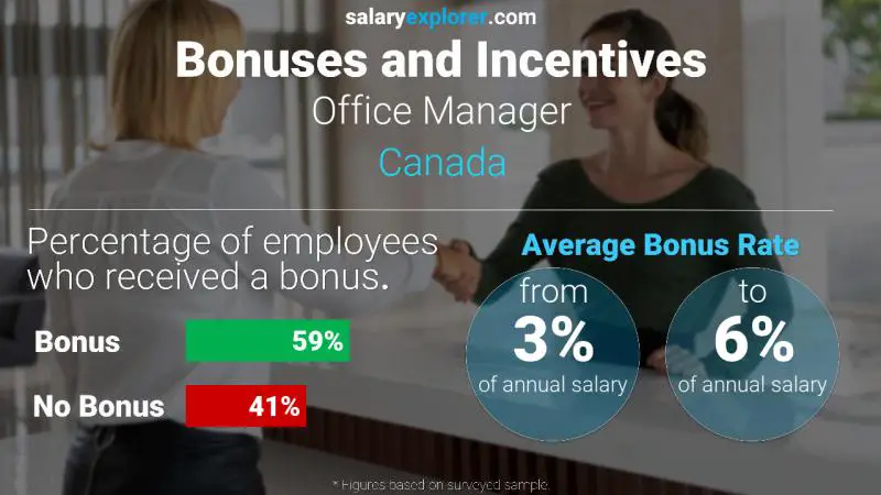 Annual Salary Bonus Rate Canada Office Manager