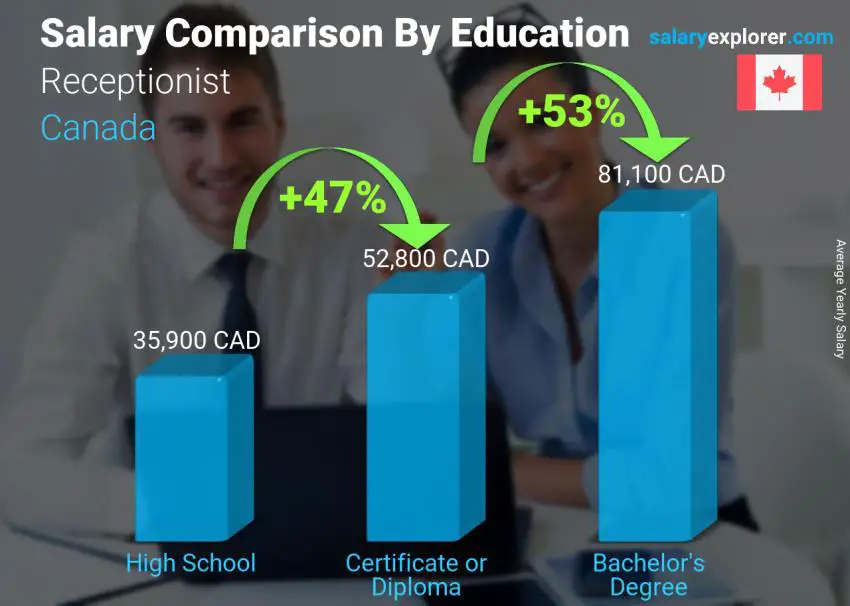 Salary comparison by education level yearly Canada Receptionist