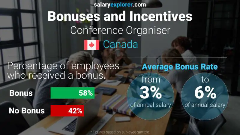 Annual Salary Bonus Rate Canada Conference Organiser