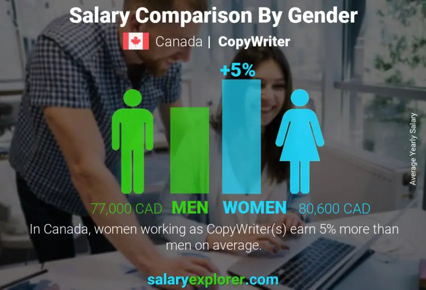 Salary comparison by gender Canada CopyWriter yearly