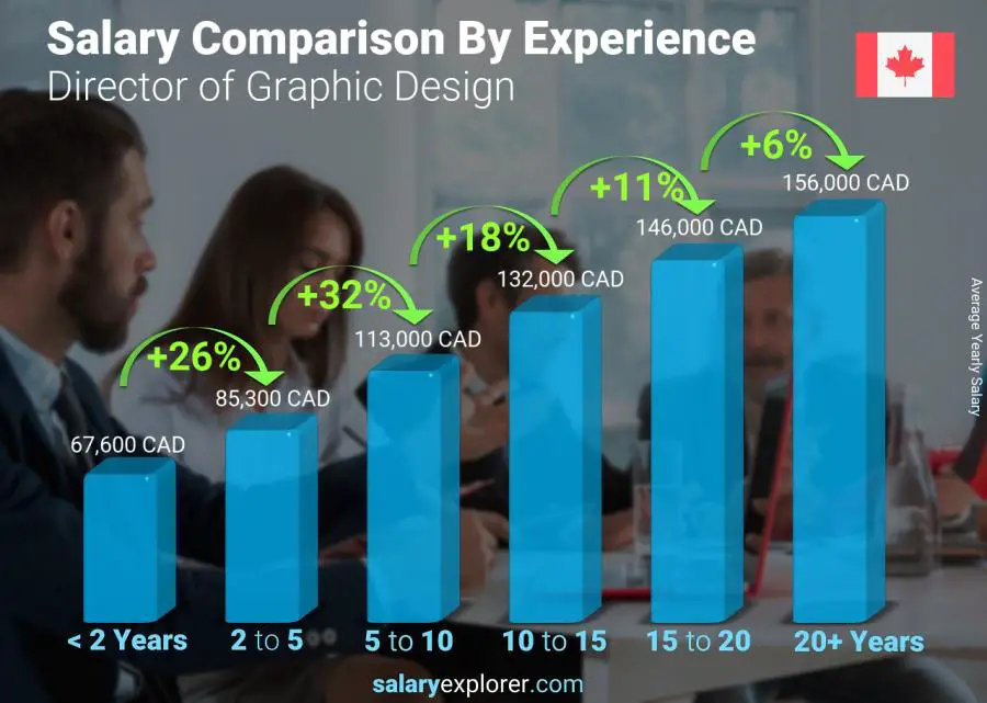 Salary comparison by years of experience yearly Canada Director of Graphic Design