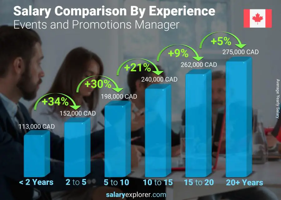 Salary comparison by years of experience yearly Canada Events and Promotions Manager