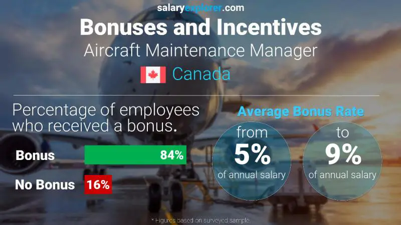 Annual Salary Bonus Rate Canada Aircraft Maintenance Manager