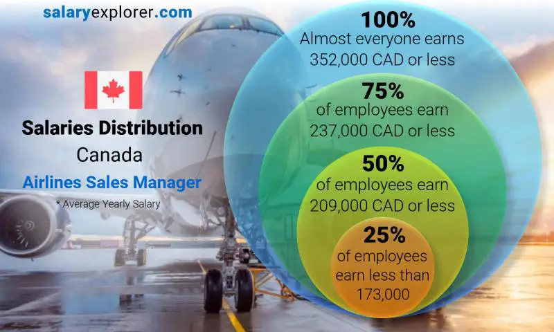 Median and salary distribution Canada Airlines Sales Manager yearly