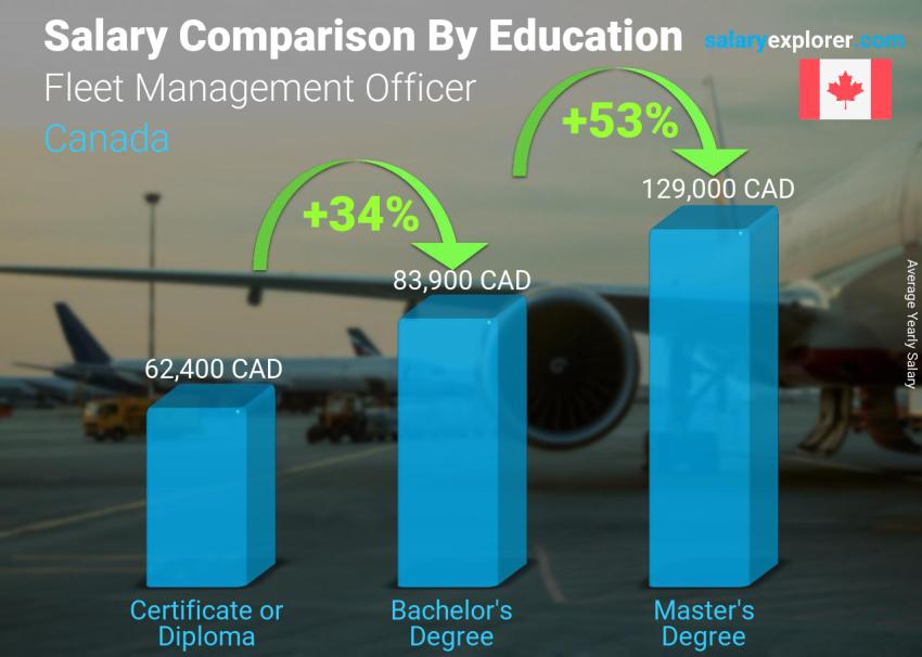 Salary comparison by education level yearly Canada Fleet Management Officer