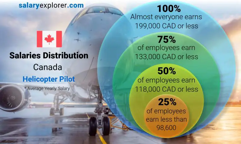 Median and salary distribution Canada Helicopter Pilot yearly