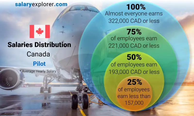 Median and salary distribution Canada Pilot yearly