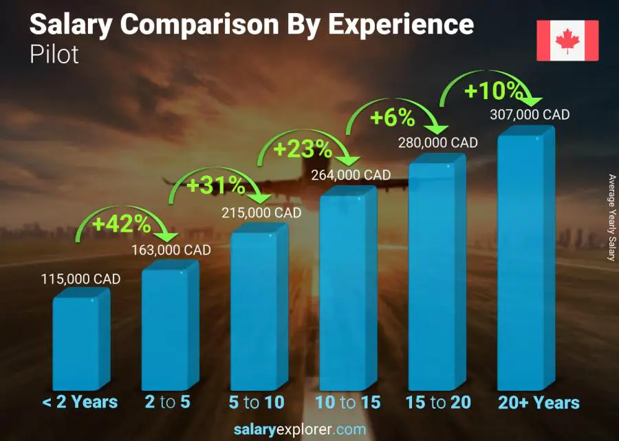 Salary comparison by years of experience yearly Canada Pilot