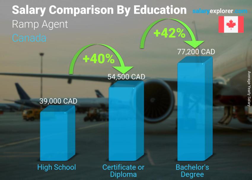 Salary comparison by education level yearly Canada Ramp Agent