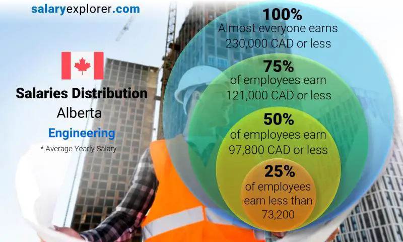 Median and salary distribution Alberta Engineering yearly
