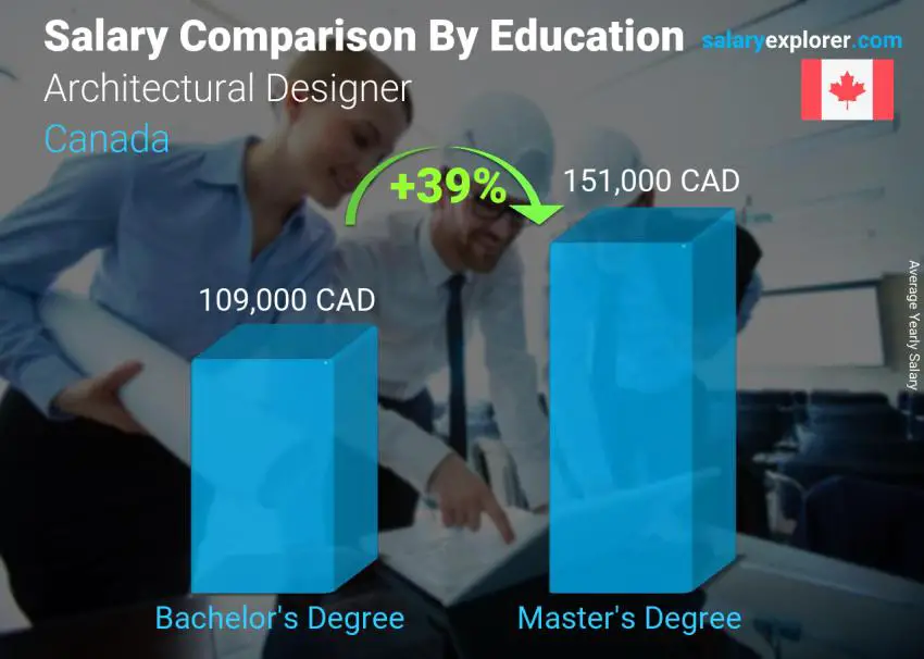 Salary comparison by education level yearly Canada Architectural Designer