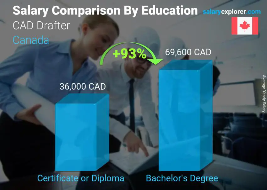 Salary comparison by education level yearly Canada CAD Drafter