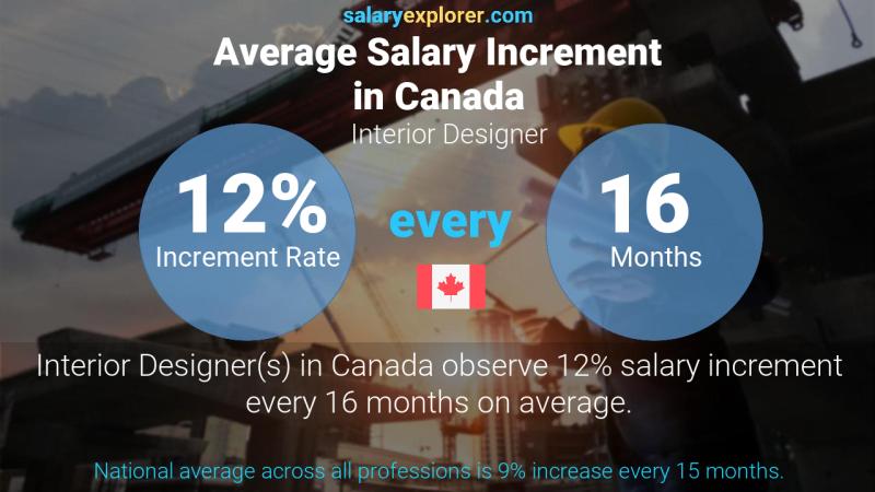 Annual Salary Increment Rate Canada Interior Designer