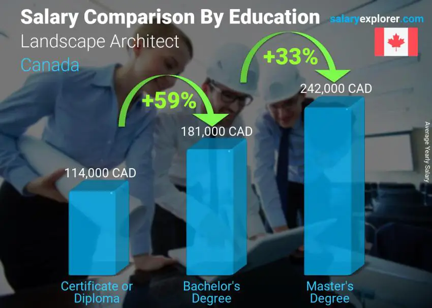 Salary comparison by education level yearly Canada Landscape Architect