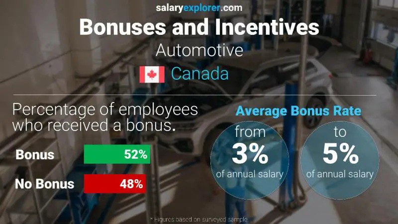 Annual Salary Bonus Rate Canada Automotive