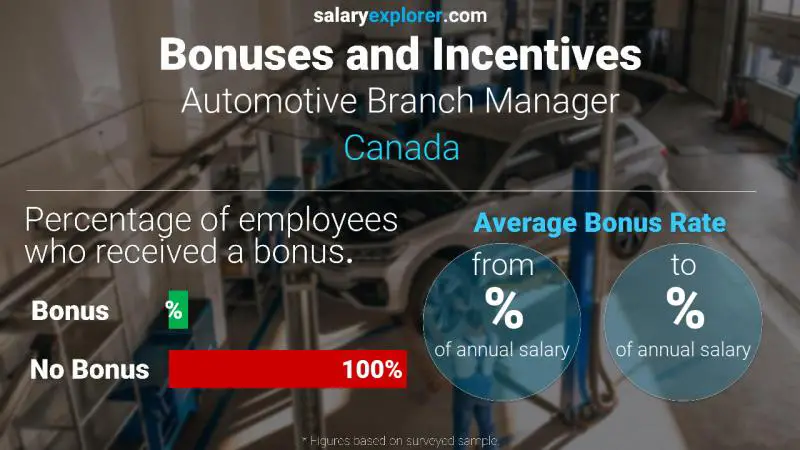 Annual Salary Bonus Rate Canada Automotive Branch Manager