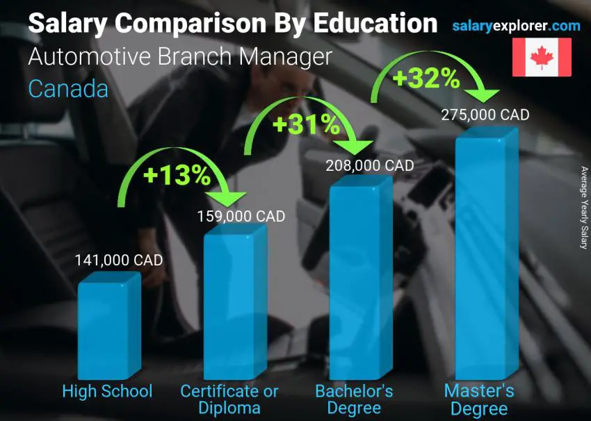 Salary comparison by education level yearly Canada Automotive Branch Manager