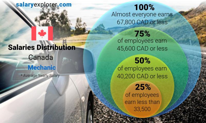 Median and salary distribution Canada Mechanic yearly