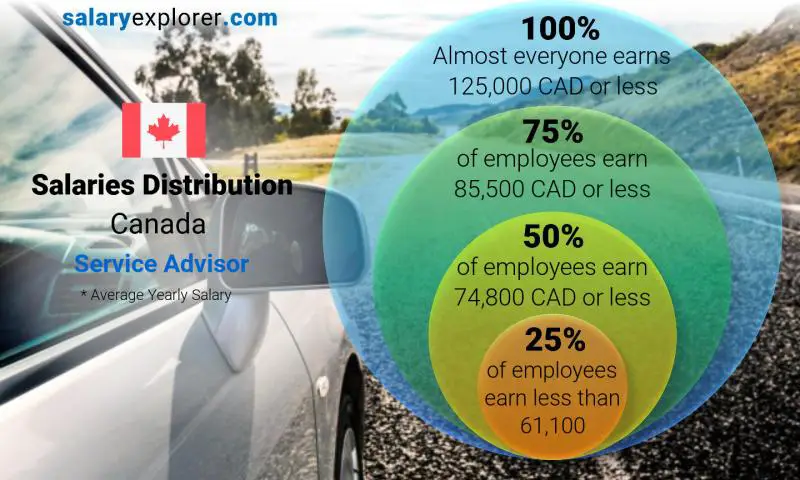 Median and salary distribution Canada Service Advisor yearly