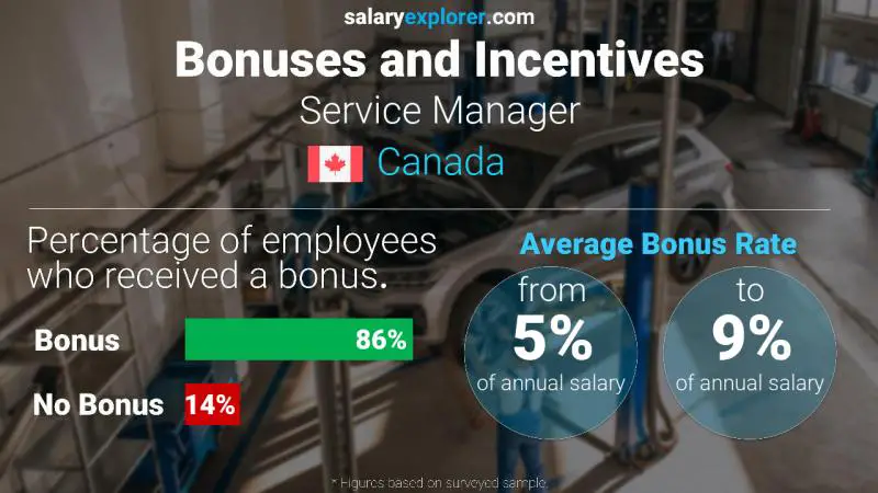 Annual Salary Bonus Rate Canada Service Manager