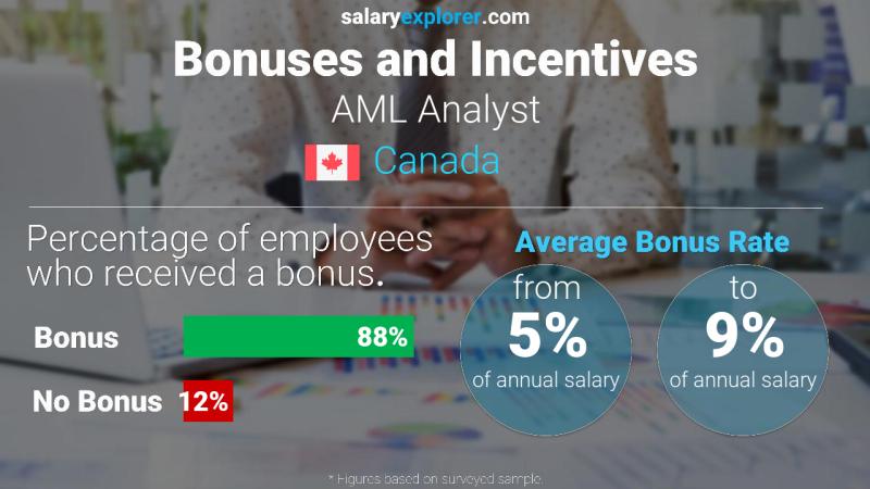 Annual Salary Bonus Rate Canada AML Analyst