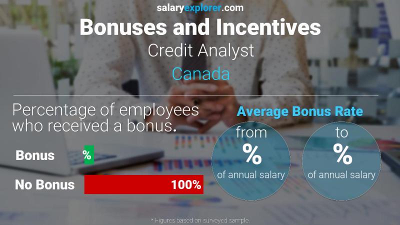 Annual Salary Bonus Rate Canada Credit Analyst