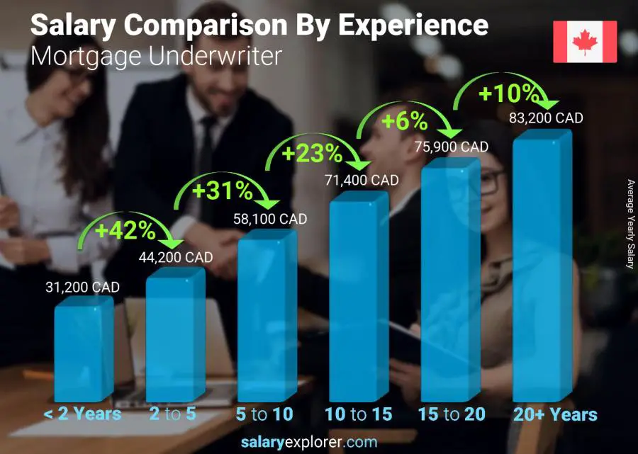 Salary comparison by years of experience yearly Canada Mortgage Underwriter