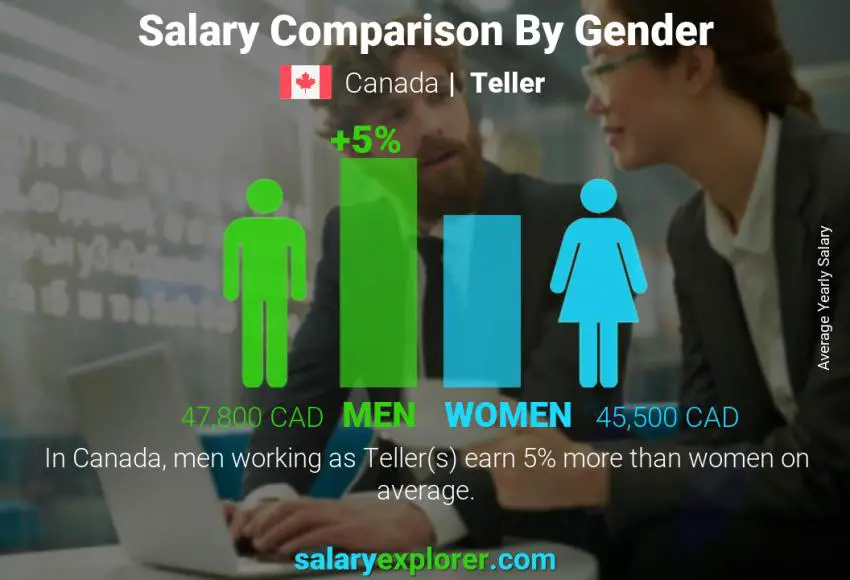 Salary comparison by gender Canada Teller yearly