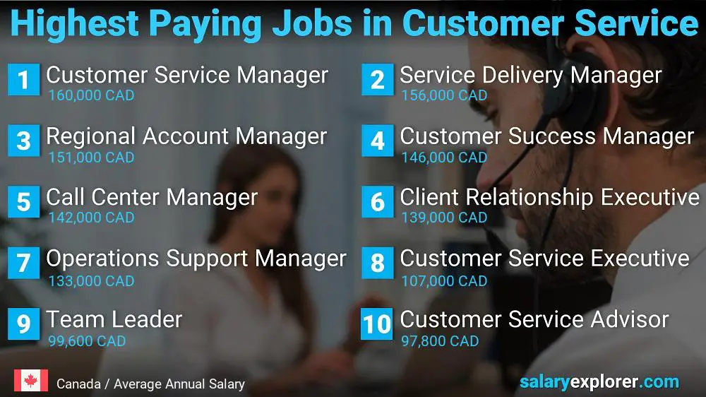 Highest Paying Careers in Customer Service - Canada