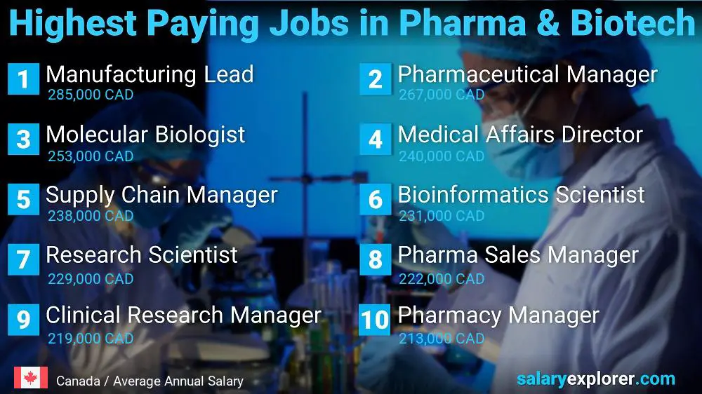 Highest Paying Jobs in Pharmaceutical and Biotechnology - Canada