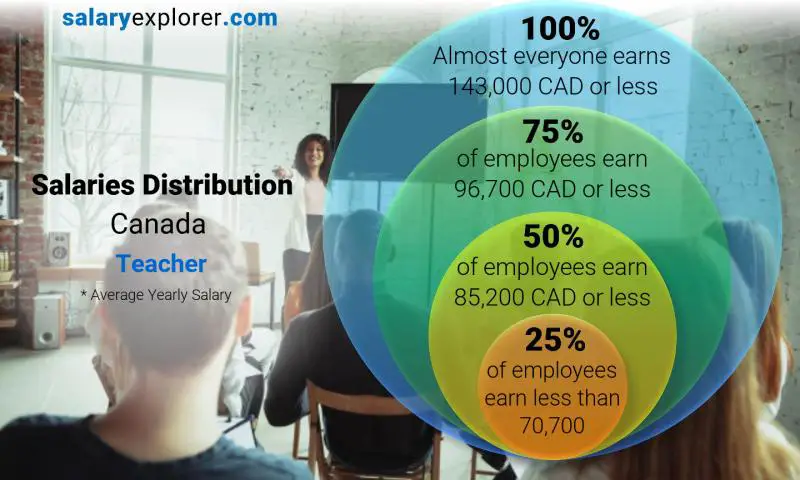 Median and salary distribution yearly Canada Teacher