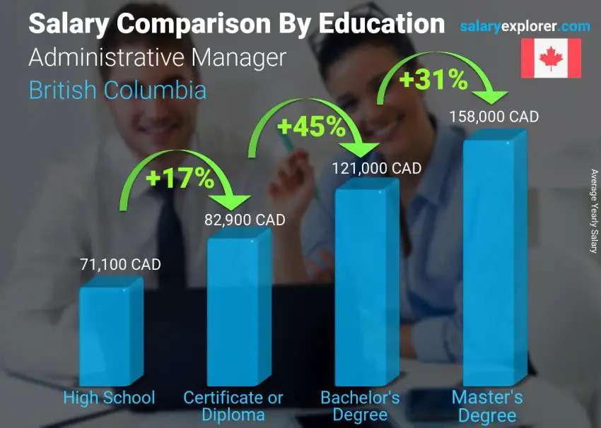 Salary comparison by education level yearly British Columbia Administrative Manager