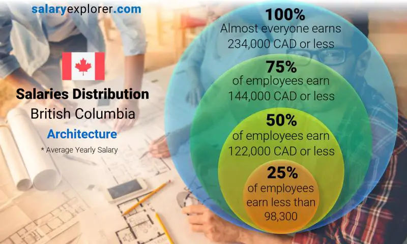 Median and salary distribution British Columbia Architecture yearly