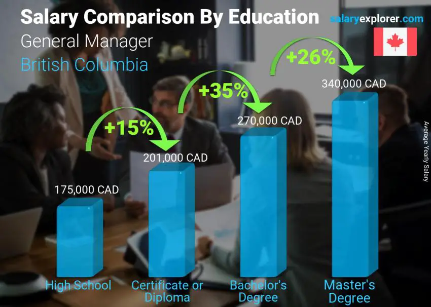 Salary comparison by education level yearly British Columbia General Manager