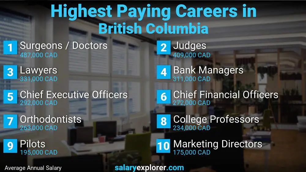 Highest Paying Jobs British Columbia