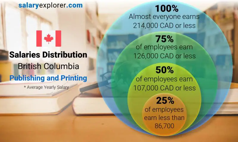 Median and salary distribution British Columbia Publishing and Printing yearly