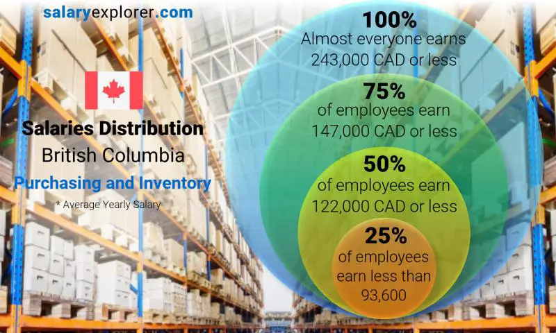 Median and salary distribution British Columbia Purchasing and Inventory yearly